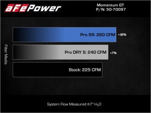 MINI Cooper S Performance Air Intake - aFe - Momentum GT Pro 5R - `15-`19