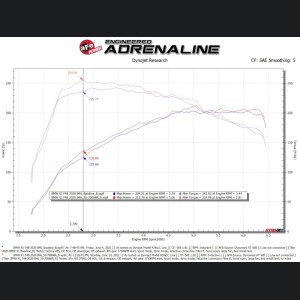 MINI Cooper S Performance Air Intake - aFe - Pro 5R - `19-`21